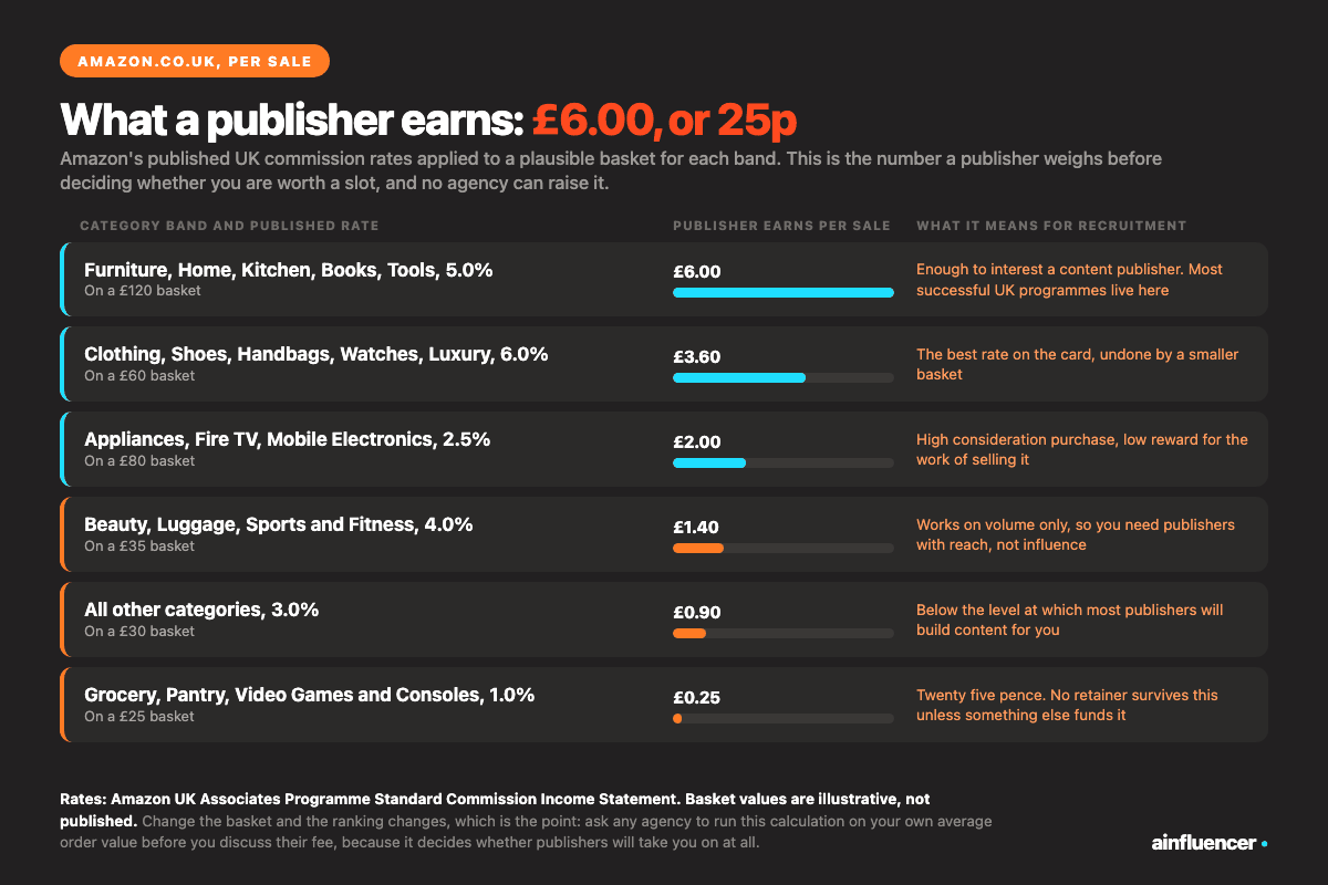 Amazon affiliate agencies UK rate reality: a publisher earns 6 pounds on a 120 pound furniture basket at 5 percent but 25 pence on a 25 pound grocery basket at 1 percent