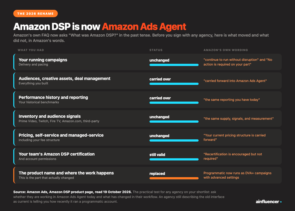 What Amazon DSP agencies work in now: Amazon DSP has become Amazon Ads Agent, with campaigns, audiences, reporting, inventory, pricing and certifications all carried over