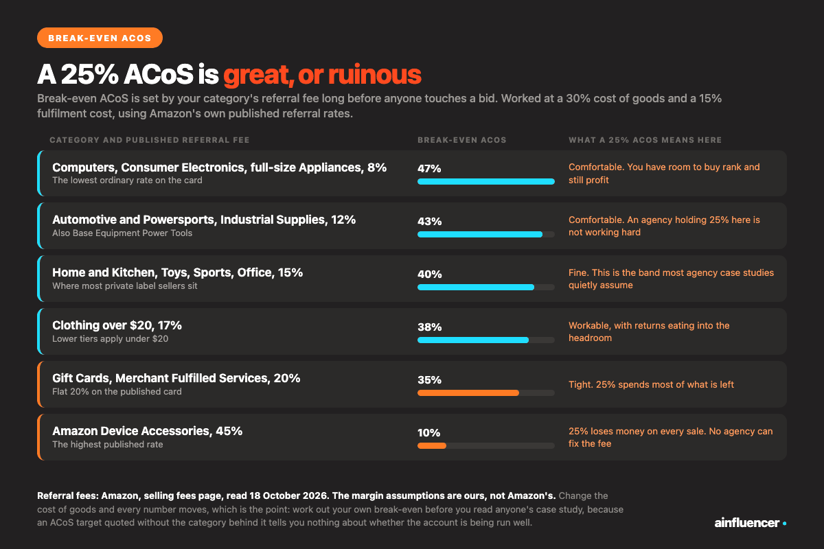 What Amazon PPC agencies cannot change: break-even ACoS runs from 47 percent in an 8 percent referral fee category down to 10 percent on Amazon device accessories at 45 percent