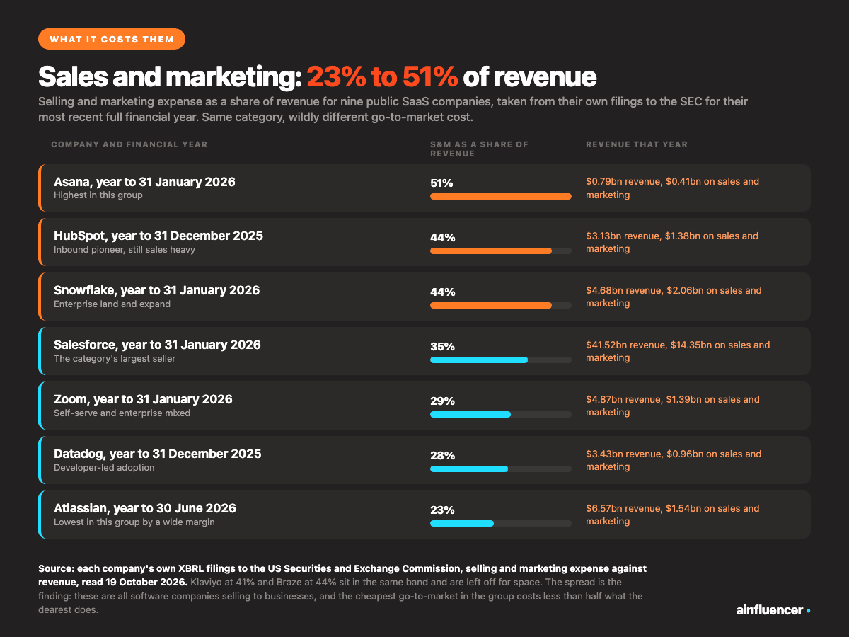 What b2b saas lead generation costs nine public software companies: selling and marketing expense runs from 23 percent of revenue at Atlassian to 51 percent at Asana