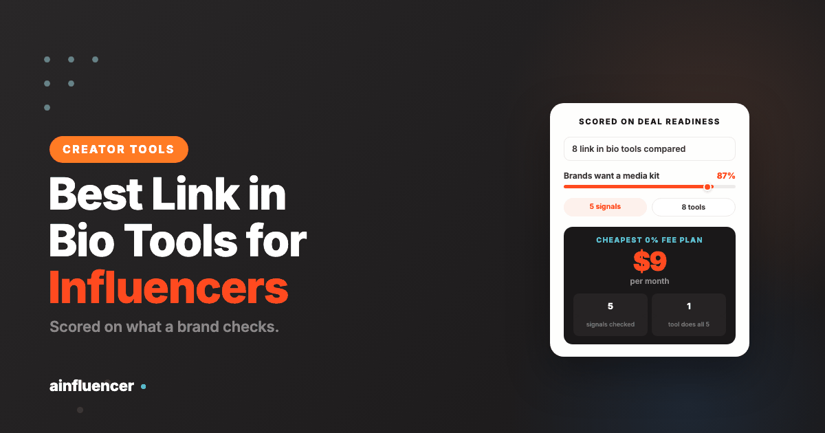 The best link in bio tools for influencers scored on deal readiness, with 87 percent of brands wanting a media kit and the cheapest zero fee plan at $9