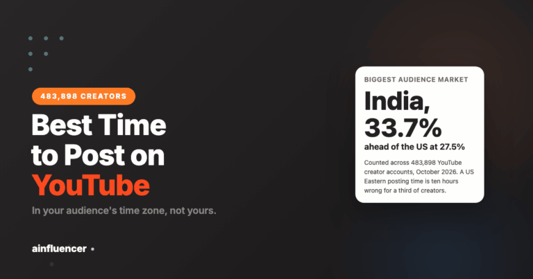 Read more about the article Best Time to Post on YouTube (Data From 483,898 Creators)