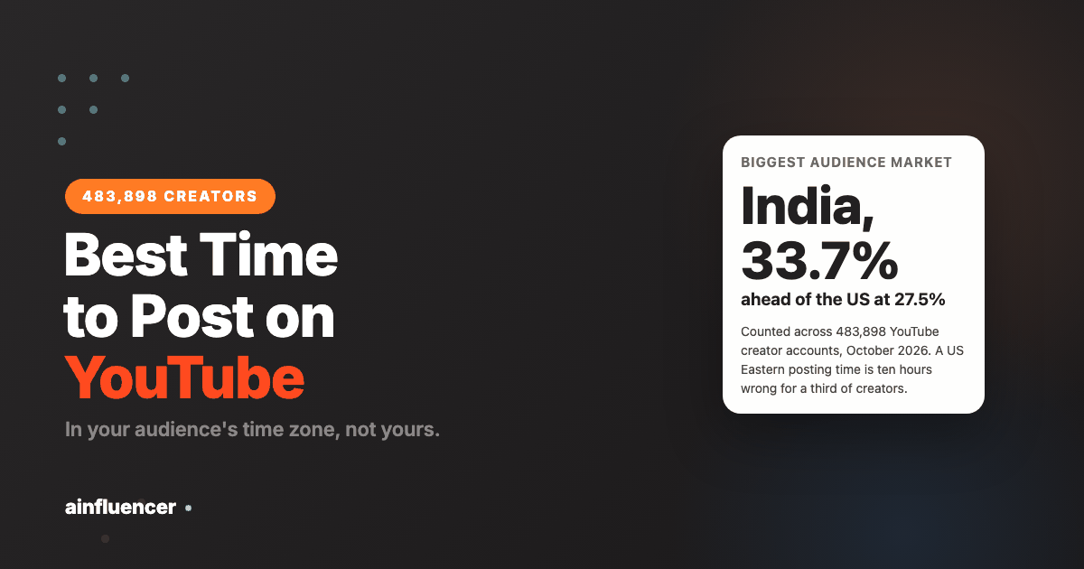 Best time to post on YouTube by audience market, showing India ahead of the United States