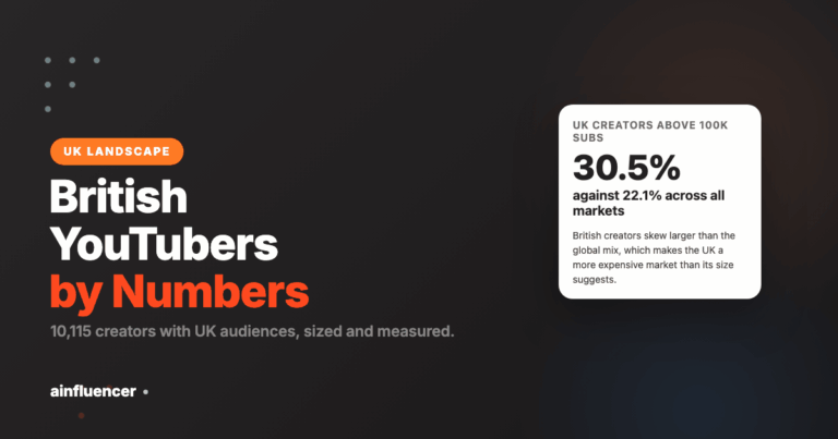 Read more about the article British YouTubers: the UK Creator Landscape, by the Numbers