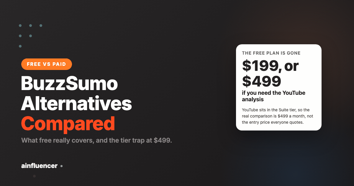 BuzzSumo alternatives compared, showing the $199 entry plan and the $499 YouTube tier