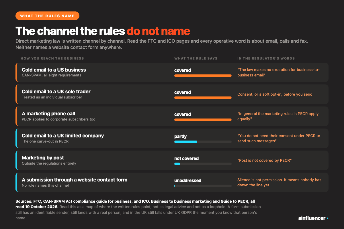 Contact form marketing against the written rules: cold email, phone calls and sole-trader email are covered, UK company email is partly covered, post is not, and website contact forms are unaddressed