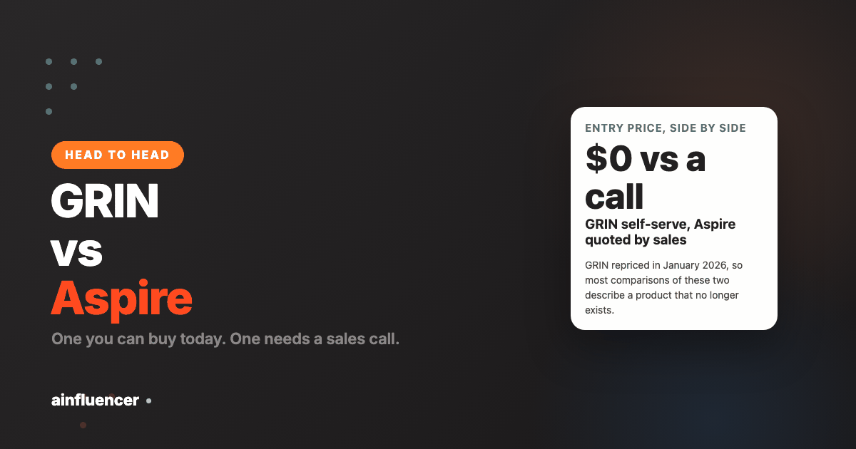 GRIN vs Aspire pricing compared, self-serve credits against an annual sales-quoted contract
