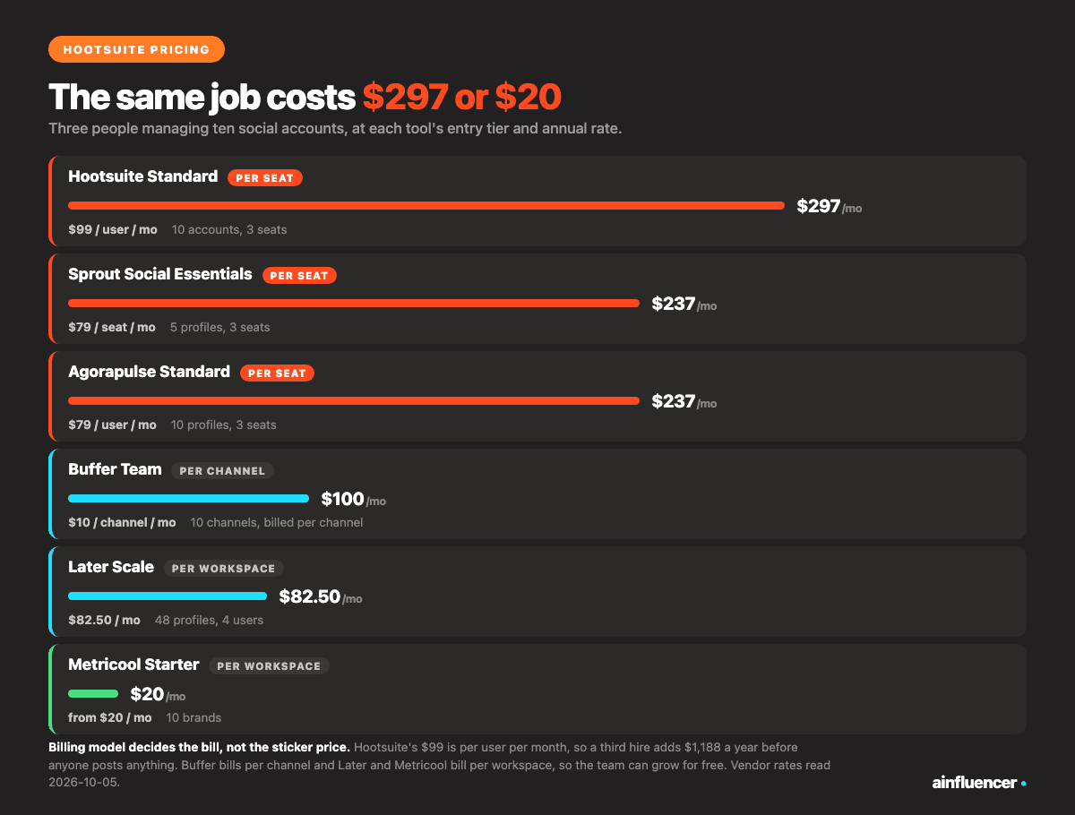 Hootsuite pricing compared with Buffer, Later, Metricool, Sprout Social and Agorapulse for a three person team managing ten social accounts