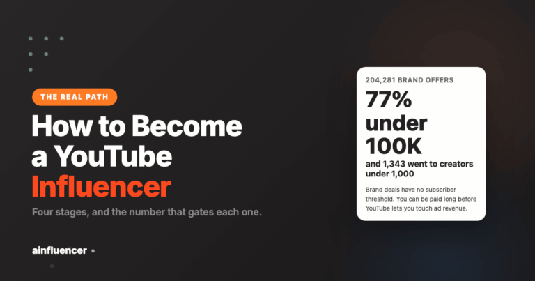Read more about the article How to Become a YouTube Influencer (204,281 Offers Analysed)