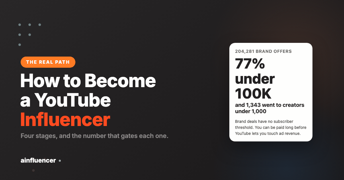 How to become a YouTube influencer, showing 77% of brand offers going to creators under 100,000