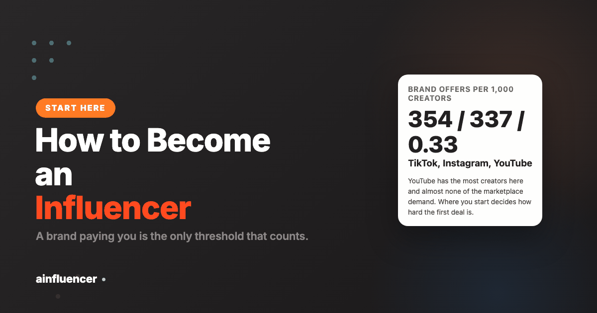 How to become an influencer, showing brand offers per 1,000 creator accounts by platform