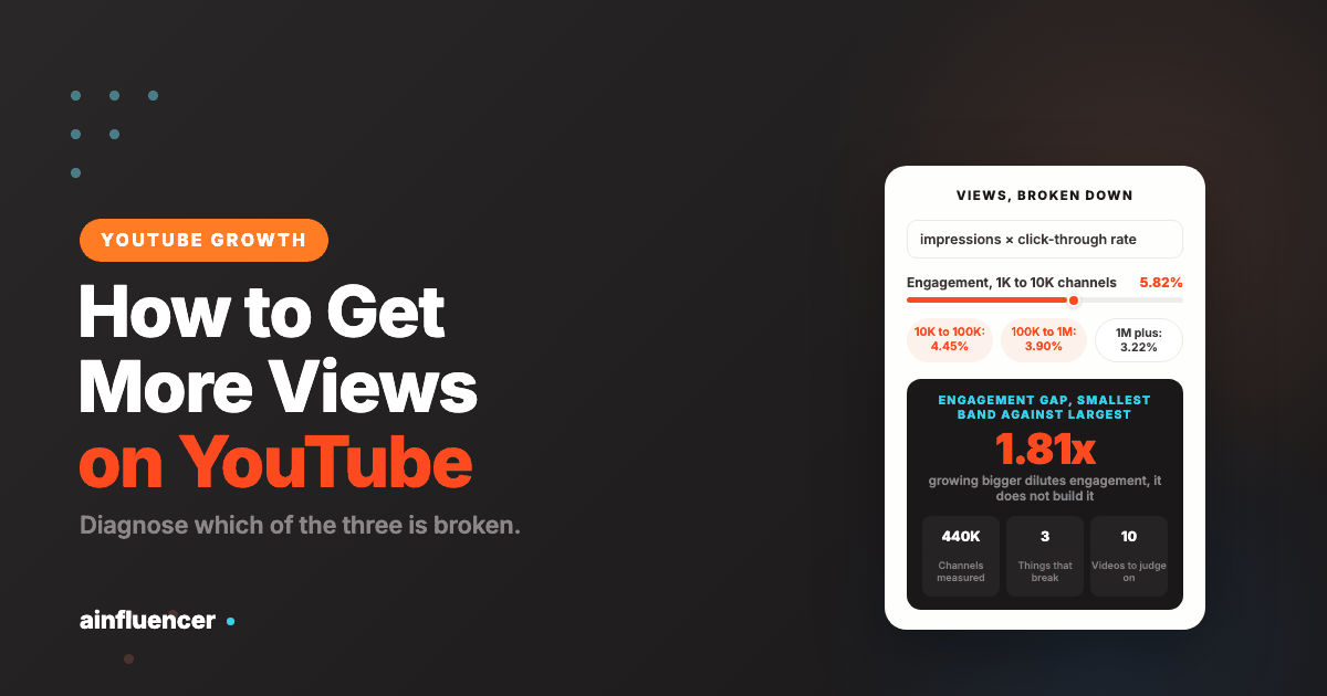 YouTube engagement rate falling from 5.82 percent on small channels to 3.22 percent above a million subscribers