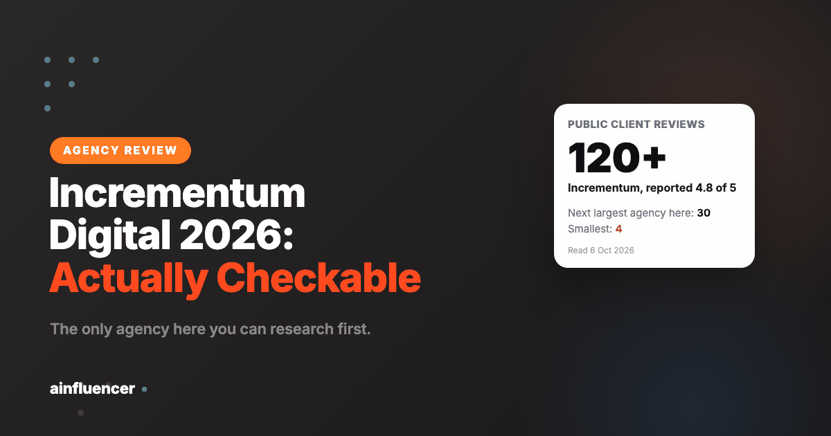 Incrementum Digital review 2026 showing 120 plus client reviews against 30 for the next largest agency