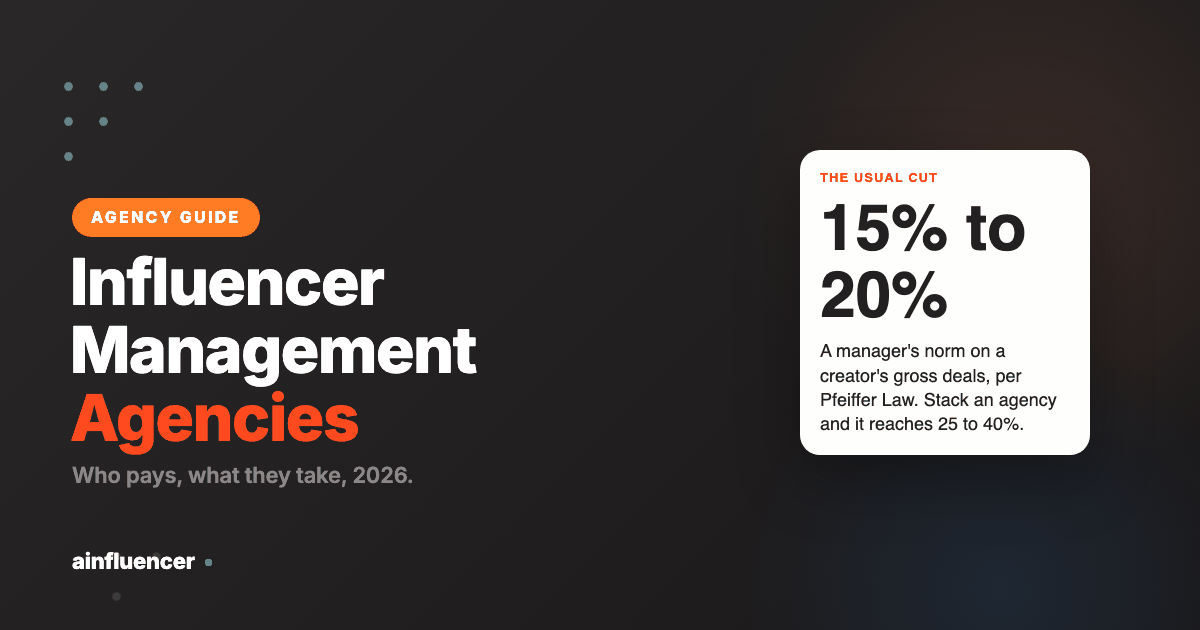 You are currently viewing Influencer Management Agencies: What They Take (2026)