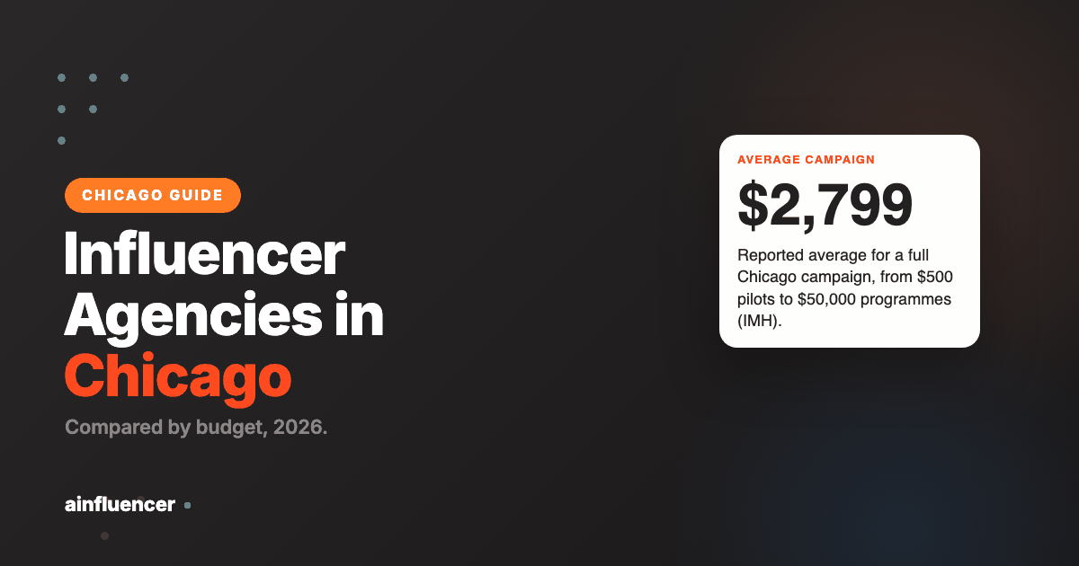You are currently viewing Influencer Marketing Agencies in Chicago: 9 Compared (2026)