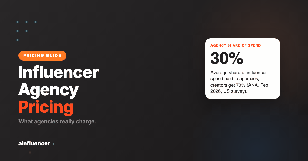 You are currently viewing Influencer Marketing Agency Pricing: 9 Agencies Compared (2026)