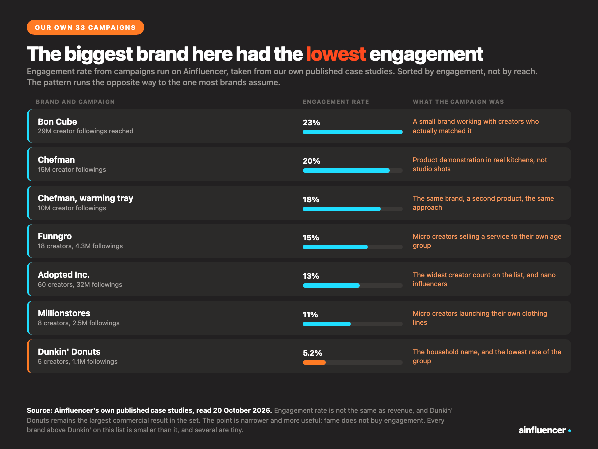 Engagement rates across influencer marketing campaigns run on Ainfluencer, from Bon Cube at 23 percent down to Dunkin Donuts at 5.2 percent