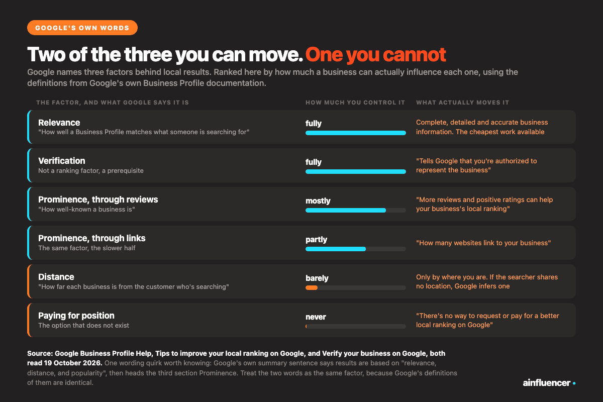 Local lead generation ranked by control: relevance and verification are fully in your hands, reviews and links partly, distance barely, and paying for local rank is not possible