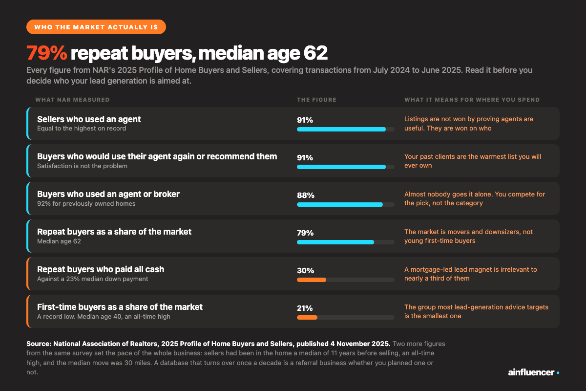 Real estate lead generation ideas measured against NAR's 2025 survey: 91 percent of sellers used an agent, 79 percent of buyers were repeat buyers and first-time buyers fell to 21 percent