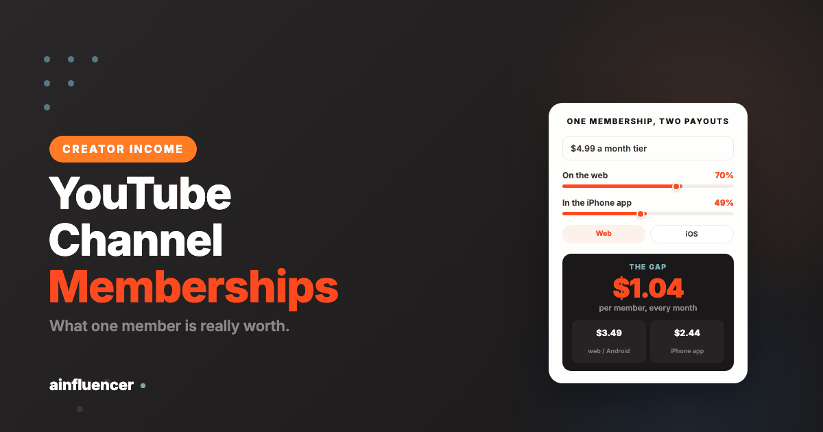 YouTube channel memberships payout comparison: a $4.99 member is worth $3.49 on the web and $2.44 in the iPhone app