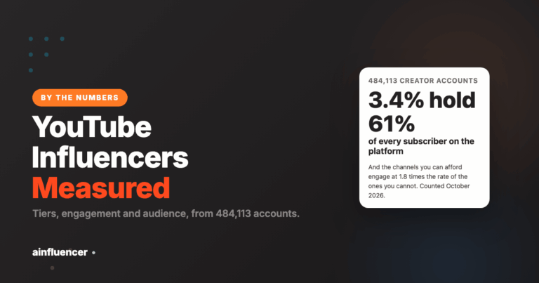Read more about the article YouTube Influencers: 484,113 Creators, by the Numbers