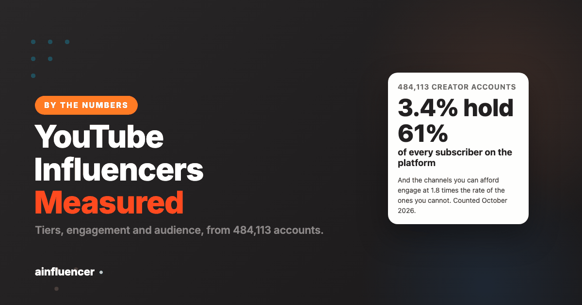 YouTube influencer tiers showing 3.4% of channels holding 61% of all subscribers
