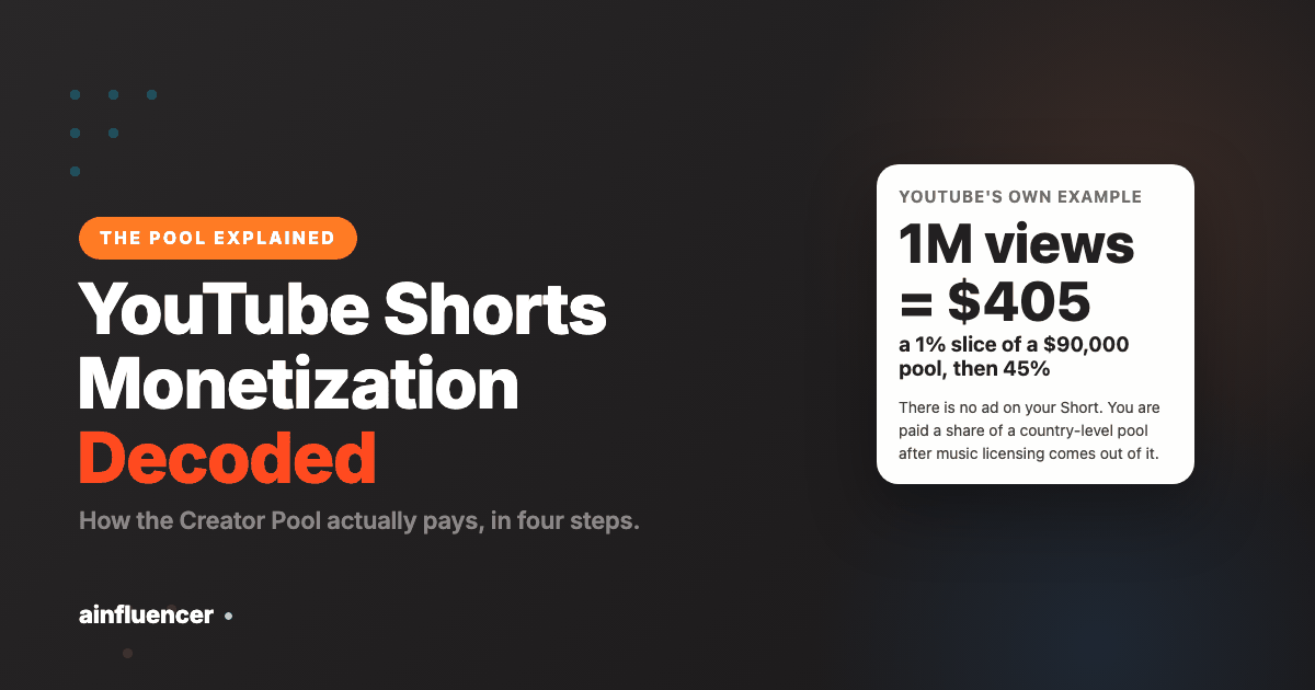 How YouTube Shorts monetization works, showing the Creator Pool split and the 45% revenue share